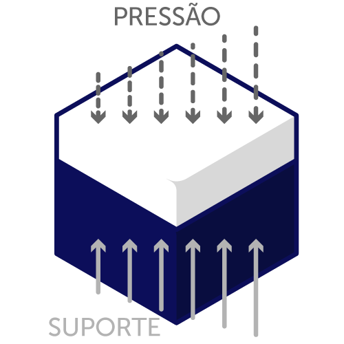 Ícone que representa pressão e suporte do colchão